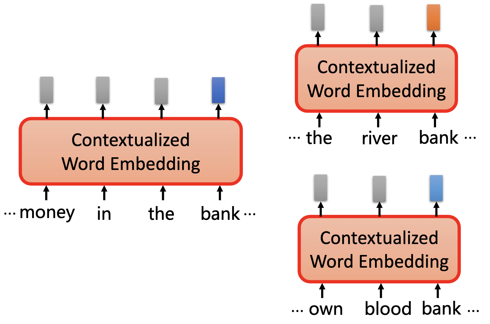 Embedding текст. Эмбеддинг. Эмбеддинг слов. Word Embedding. Contextualized Test information.