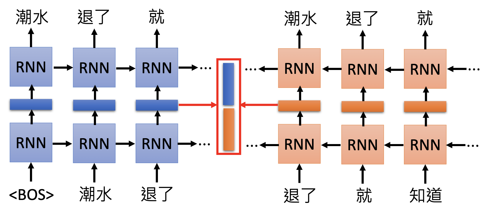Base lang. Обучение RNN. Модель с двумя LSTM слоями. Структура LSTM. RNN код