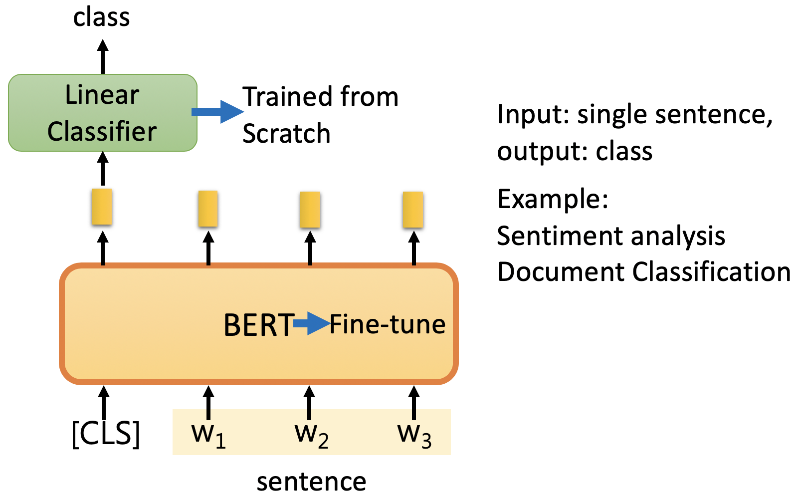 Class line. Bidirectional encoder representations from Transformers (Bert) описание. Bert Fine Tune. Размером LM Bert GPT. Input token Bert.